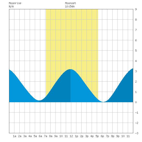 Ocean City tide chart for Monday, January 24, 2022