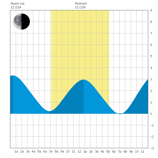 Ocean City tide chart for Tuesday, January 25, 2022