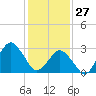 Ocean City tide chart for Thursday, January 27, 2022