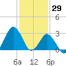 Ocean City tide chart for Saturday, January 29, 2022