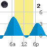 Ocean City tide chart for Sunday, January 2, 2022