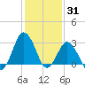 Ocean City tide chart for Monday, January 31, 2022