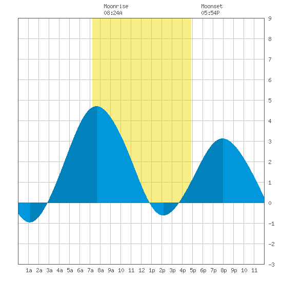 Ocean City tide chart for Monday, January 3, 2022