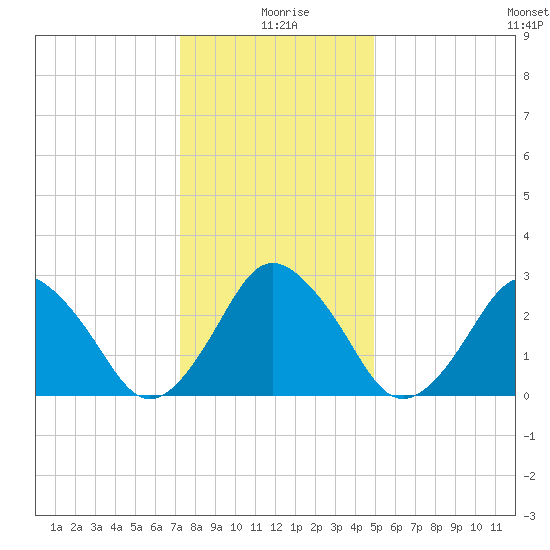 Ocean City tide chart for Saturday, January 8, 2022
