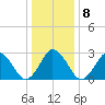 Ocean City tide chart for Saturday, January 8, 2022