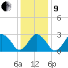 Ocean City tide chart for Sunday, January 9, 2022