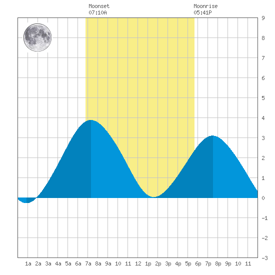 Ocean City tide chart for Wednesday, February 16, 2022