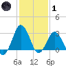 Ocean City tide chart for Tuesday, February 1, 2022