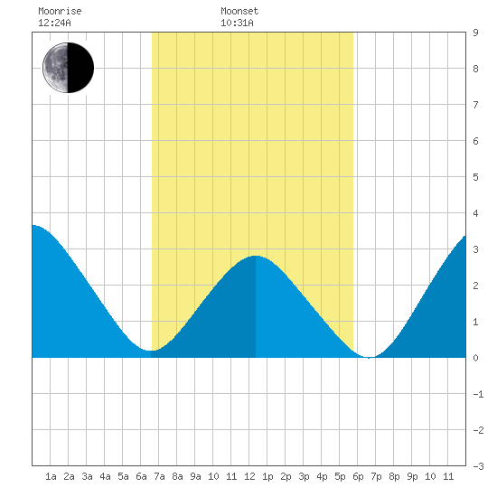 Ocean City tide chart for Wednesday, February 23, 2022