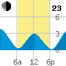 Ocean City tide chart for Wednesday, February 23, 2022