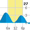 Ocean City tide chart for Sunday, February 27, 2022