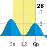 Ocean City tide chart for Monday, February 28, 2022