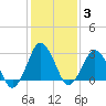 Ocean City tide chart for Thursday, February 3, 2022