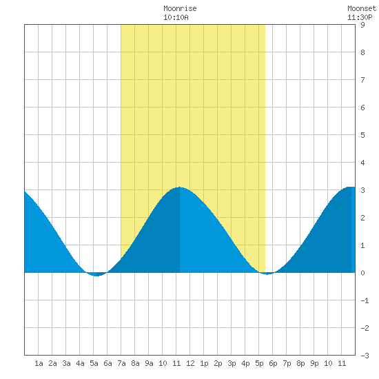Ocean City tide chart for Sunday, February 6, 2022