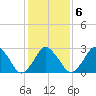Ocean City tide chart for Sunday, February 6, 2022