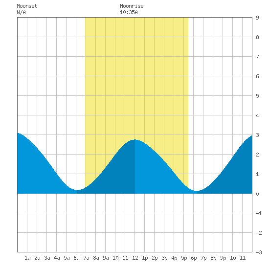 Ocean City tide chart for Monday, February 7, 2022
