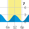Ocean City tide chart for Monday, February 7, 2022