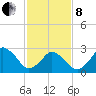 Ocean City tide chart for Tuesday, February 8, 2022