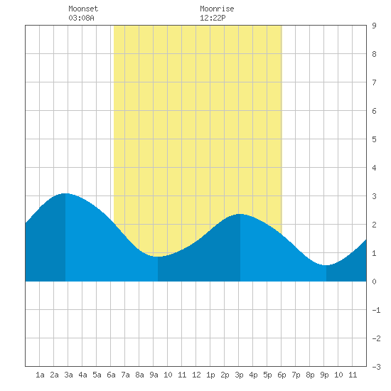 Ocean City tide chart for Saturday, March 12, 2022