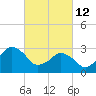 Ocean City tide chart for Saturday, March 12, 2022