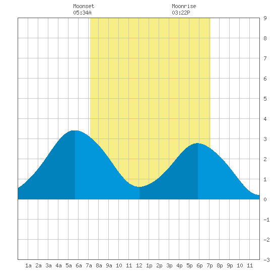 Ocean City tide chart for Monday, March 14, 2022