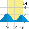 Ocean City tide chart for Monday, March 14, 2022