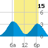 Ocean City tide chart for Tuesday, March 15, 2022