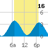 Ocean City tide chart for Wednesday, March 16, 2022