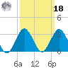 Ocean City tide chart for Friday, March 18, 2022