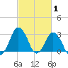 Ocean City tide chart for Tuesday, March 1, 2022