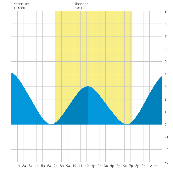 Ocean City tide chart for Wednesday, March 23, 2022