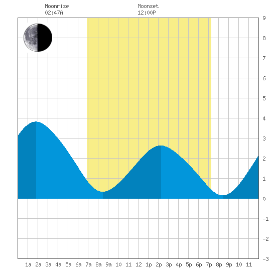 Ocean City tide chart for Friday, March 25, 2022