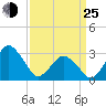 Ocean City tide chart for Friday, March 25, 2022