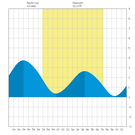 Ocean City tide chart for Saturday, March 26, 2022