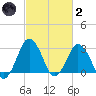 Ocean City tide chart for Wednesday, March 2, 2022