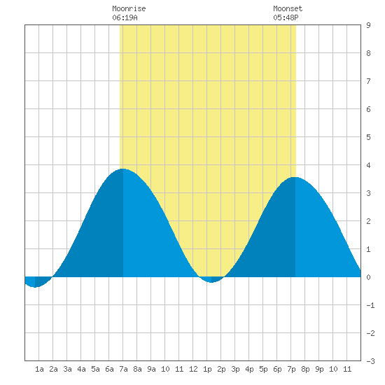 Ocean City tide chart for Wednesday, March 30, 2022