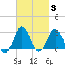 Ocean City tide chart for Thursday, March 3, 2022