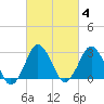 Ocean City tide chart for Friday, March 4, 2022