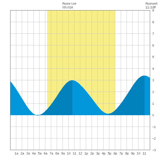 Ocean City tide chart for Monday, March 7, 2022