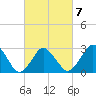 Ocean City tide chart for Monday, March 7, 2022