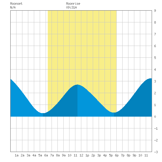 Ocean City tide chart for Tuesday, March 8, 2022