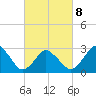 Ocean City tide chart for Tuesday, March 8, 2022