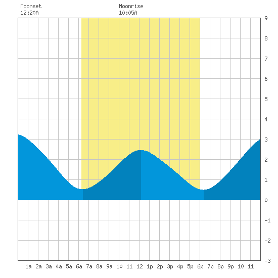 Ocean City tide chart for Wednesday, March 9, 2022