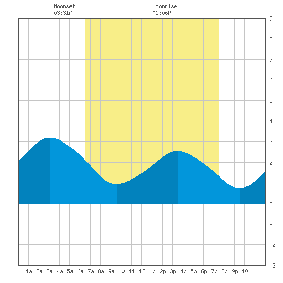 Ocean City tide chart for Sunday, April 10, 2022