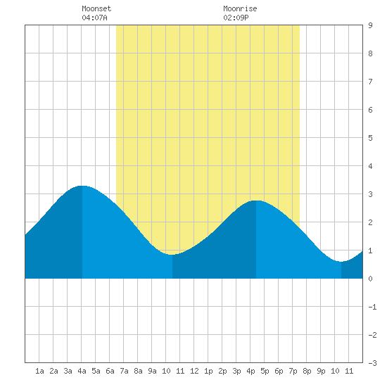 Ocean City tide chart for Monday, April 11, 2022
