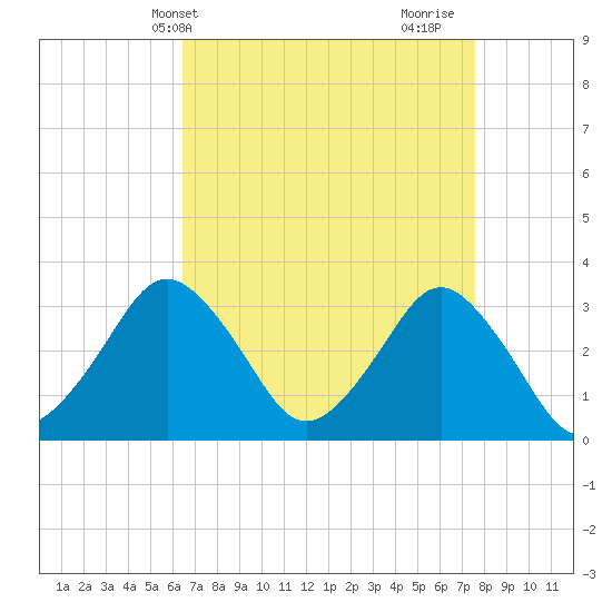 Ocean City tide chart for Wednesday, April 13, 2022