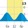 Ocean City tide chart for Wednesday, April 13, 2022