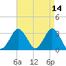 Ocean City tide chart for Thursday, April 14, 2022
