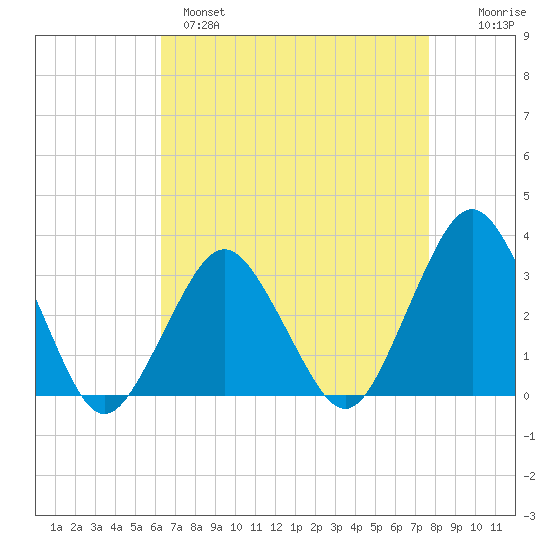 Ocean City tide chart for Monday, April 18, 2022