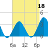 Ocean City tide chart for Monday, April 18, 2022